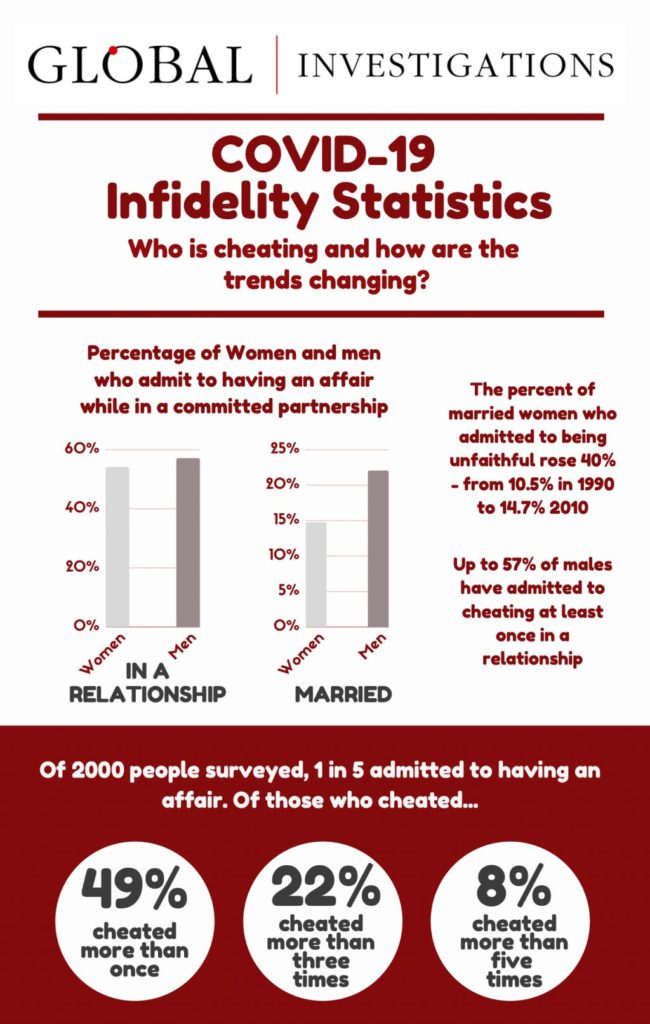 Infidelity Stats - how Many Men Cheat 